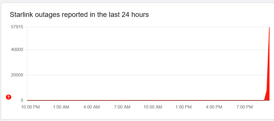 Massive Starlink outage: users worldwide affected by disruption 2 Screenshot 2025 07 24 at 21 47 02 Starlink outage or service down Current outages and problems Downdetector
