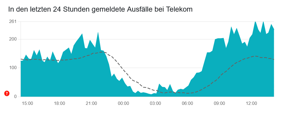 Screenshot 2025 07 28 at 14 36 52 Telekom Stoerung Aktuelle Probleme und Stoerungsstelle Allestoerungen