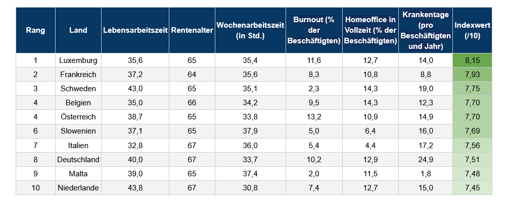 Das Burnout-Paradox im Home Office 1 Screenshot 2025 08 04 at 09 51 24 Arbeitswelt 2.0 In diesen Laendern ist das Arbeitsleben am nachhaltigsten becker@it verlag.de IT Verlag fuer Informationstechnik GmbH Mail