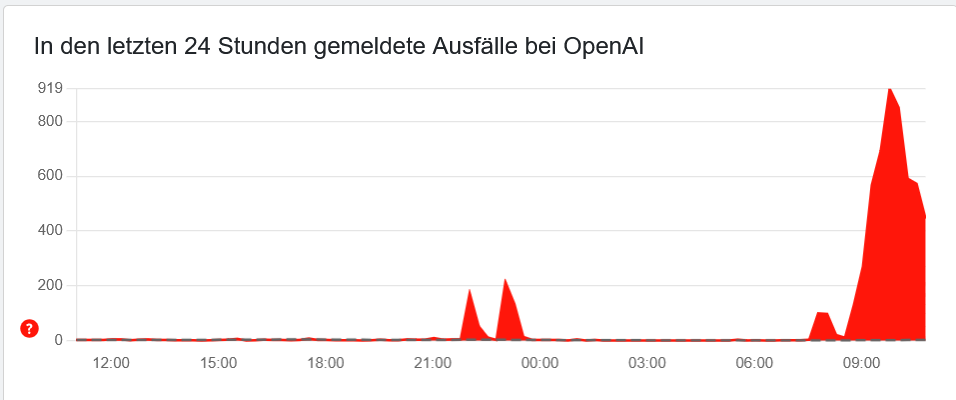 Störung bei ChatGPT: Nutzer melden Probleme 1 Screenshot 2025 09 03 at 11 05 26 OpenAI Stoerung Aktuelle Stoerungen Probleme und Fehler Allestoerungen