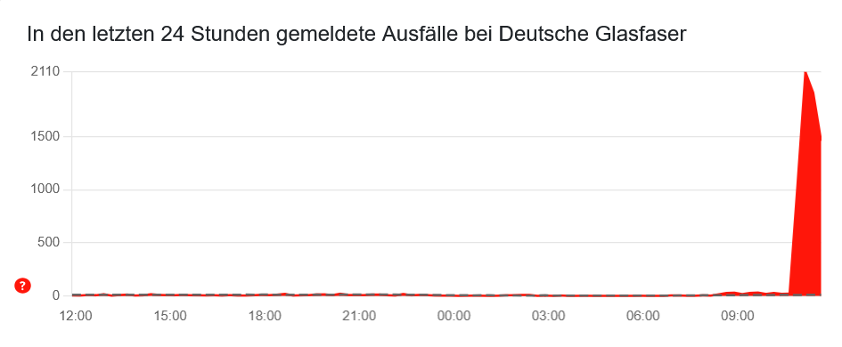 Störung bei Deutsche Glasfaser: Tausende Kunden betroffen 1 Screenshot 2025 09 14 at 12 02 03 Deutsche Glasfaser Stoerung Aktuelle Stoerungen und Probleme. Allestoerungen