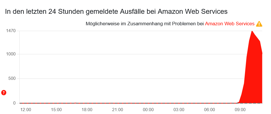 Riesenstörung bei AWS: Zahlreiche Dienste lahmgelegt 1 Screenshot 2025 10 20 at 11 24 48 Amazon Web Services Stoerung Aktuelle Stoerungen und Probleme Allestoerungen
