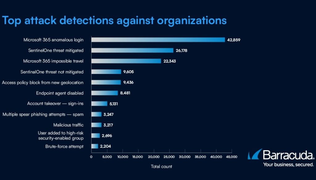 90 Prozent der Ransomware-Angriffe umgehen Firewalls 3 Bild 1: An der Spitze der Liste der am häufigsten erkannten Bedrohungen für Unternehmen in den letzten 12 Monaten stehen Angriffe, die auf Identitäten und Identitätssicherheit abzielen. Dazu gehören ungewöhnliche Anmeldungen bei einem Benutzerkonto. (Copyright: Barracuda Networks)