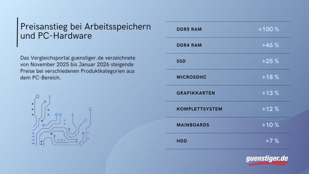 RAM-Preise explodieren: Das sind die aktuellen Zahlen 1 RAM Preisanstieg