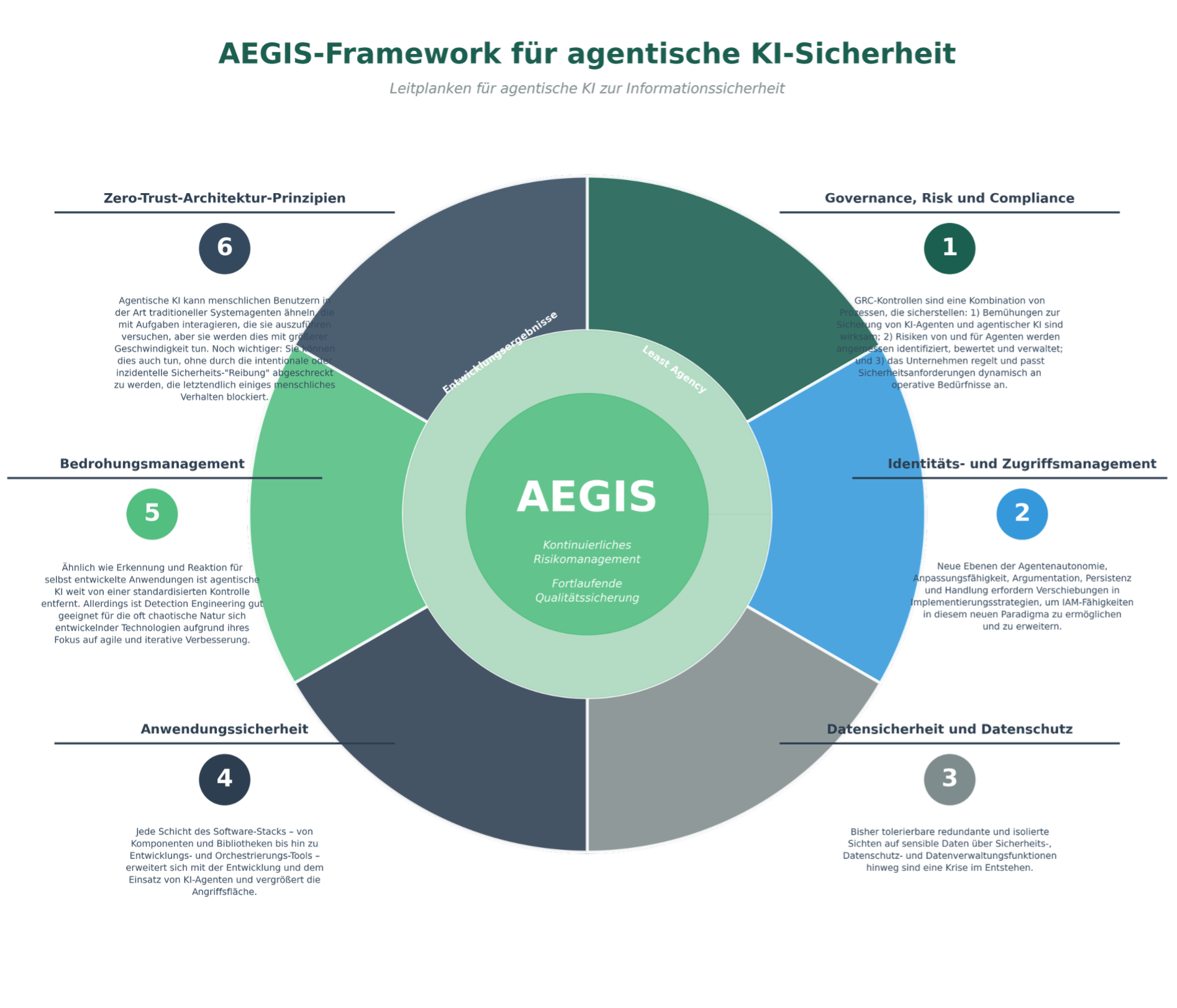 KI-Agenten: Sicherheitsrisiko statt Produktivitätswunder? 2 AEGIS-Framework für agentische KI-Sicherheit