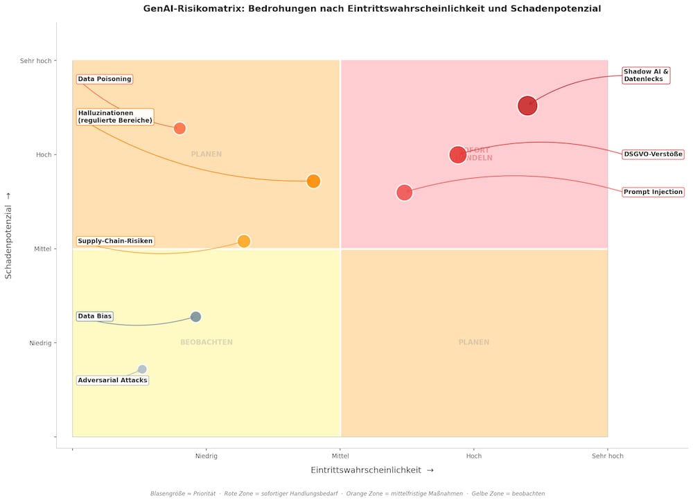 KI-Sicherheit in der Praxis: Wie Unternehmen GenAI-Risiken wirksam managen 2 Die GenAI-Risikomatrix zeigt, welche Bedrohungen für Unternehmen besonders akut sind. Shadow AI und DSGVO-Verstöße erfordern sofortiges Handeln, während Data Poisoning eher ein langfristiges Risiko darstellt.