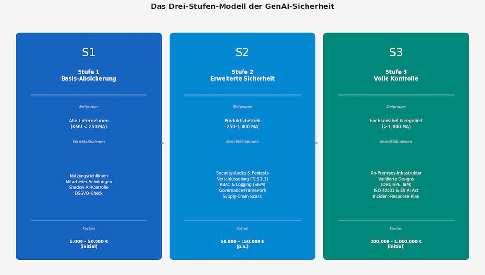 KI-Sicherheit in der Praxis: Wie Unternehmen GenAI-Risiken wirksam managen 4 Das Drei-Stufen-Modell der GenAI-Sicherheit: Von Basis-Absicherung für alle Unternehmen über erweiterte Governance für den Produktivbetrieb bis zur vollen Kontrolle mit On-Premises-Infrastrukturen für hochsensible Branchen.