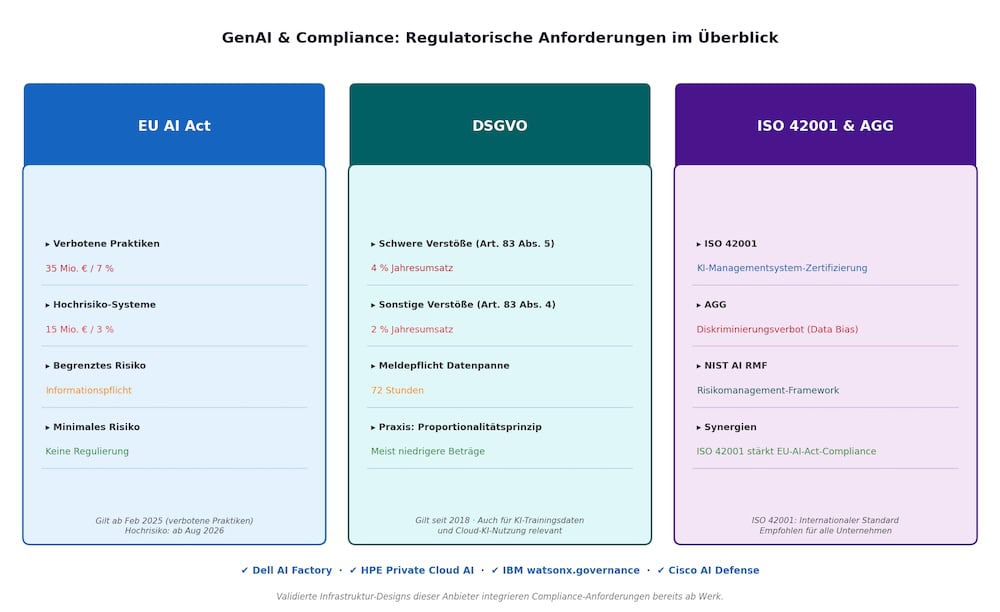 KI-Sicherheit in der Praxis: Wie Unternehmen GenAI-Risiken wirksam managen 3 GenAI-Anwendungen müssen die Anforderungen von Regularien wie dem EU AI Act und der DSGVO erfüllen. Anbieter wie Dell, HPE und IBM bieten validierte Infrastruktur-Designs, die Compliance-Anforderungen bereits integriert haben (Quelle: herbinisaac – Pixabay).