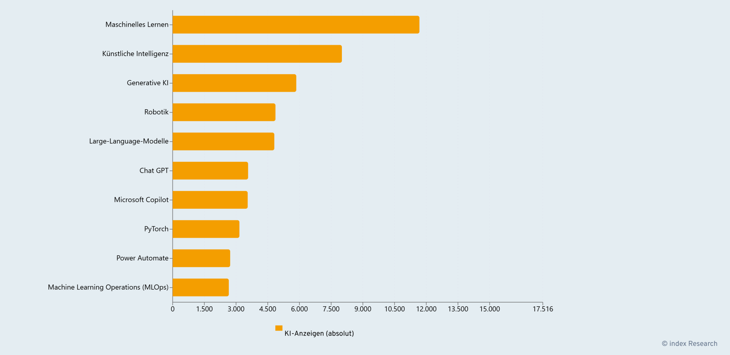 Unternehmen kämpfen um die wenigen KI-Experten 2 10 meistgenannte technologien im Q1 2026