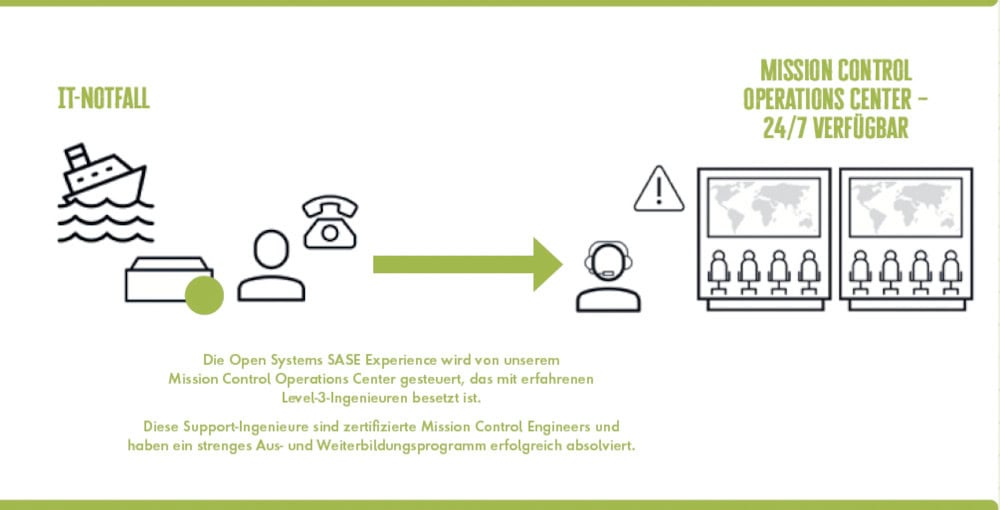 Co-Managed SASE: Der entscheidende Unterschied 3 OpenSystems SASE Bild 2