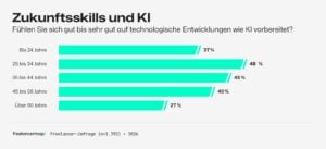 Grafik Zukunftsskills und KI: Fühlen Sie sich gut bis sehr gut auf technologische Entwicklungen wie KI vorbereitet? (Bildnachweis: freelancermap)