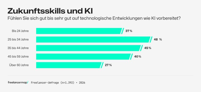 Das KI-Paradox der Gen Z: Warum 100 % Nutzung nicht zu mehr Kompetenz führt 7 Grafik Zukunftsskills und KI: Fühlen Sie sich gut bis sehr gut auf technologische Entwicklungen wie KI vorbereitet? (Bildnachweis: freelancermap)