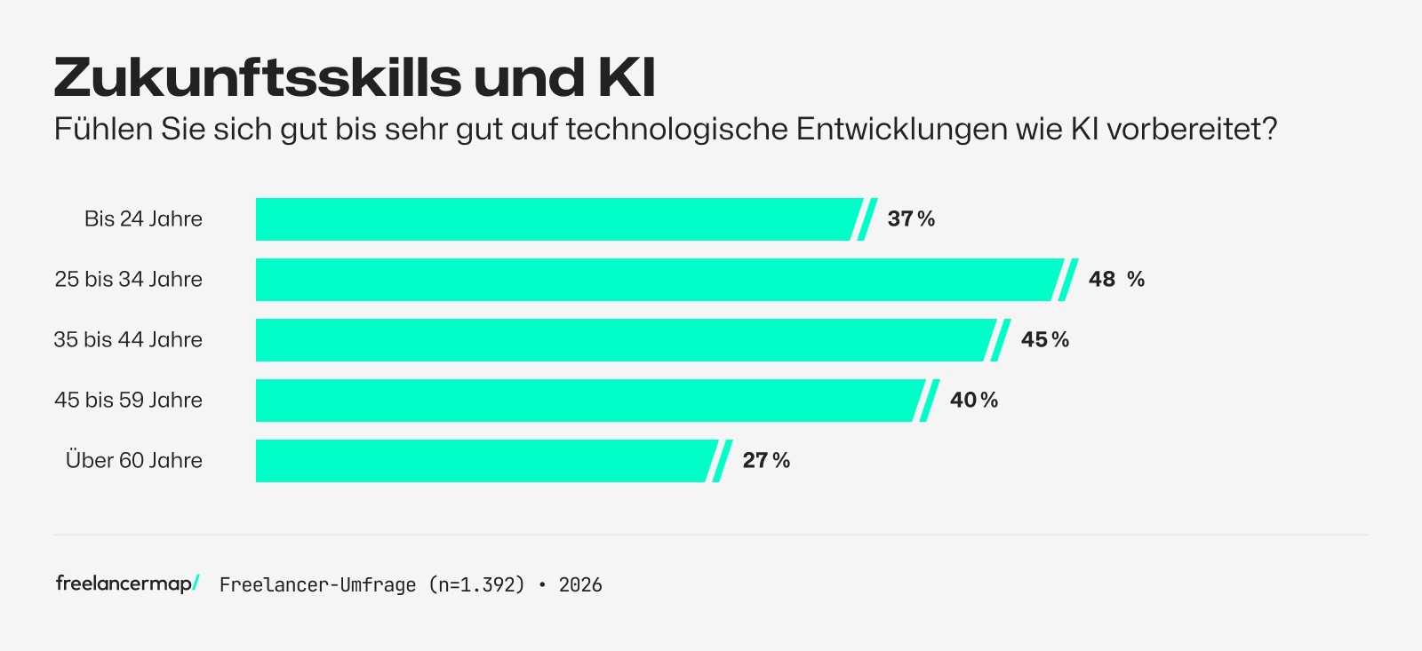Das KI-Paradox der Gen Z: 100 Prozent Nutzung und dennoch tiefe Zweifel 9 Grafik Zukunftsskills und KI: Fühlen Sie sich gut bis sehr gut auf technologische Entwicklungen wie KI vorbereitet? (Bildnachweis: freelancermap)