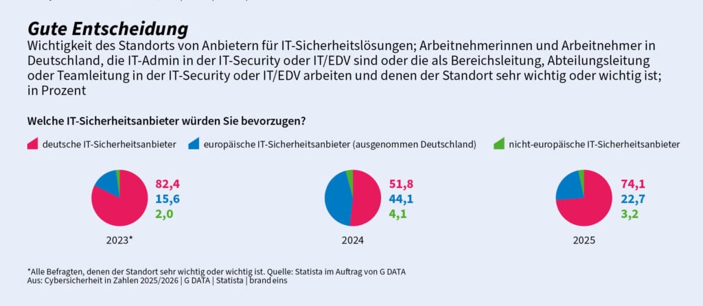 IT-Sicherheit in Deutschland: Standort gewinnt Vertrauen 3 Auf der Grafik wird danach gefragt, welchen IT-Sicherheitsanbieter die Befragten bevorzugen würden. Zur Auswahl stehen deutsche IT-Sicherheitsanbieter, europäische IT-Sicherheitsanbieter (ausgenommen Deutschland) und nicht-europäische IT-Sicherheitsanbieter. 2025 bevorzugen 74 Prozent der Befragten einen deutschen IT-Sicherheitsanbieter.