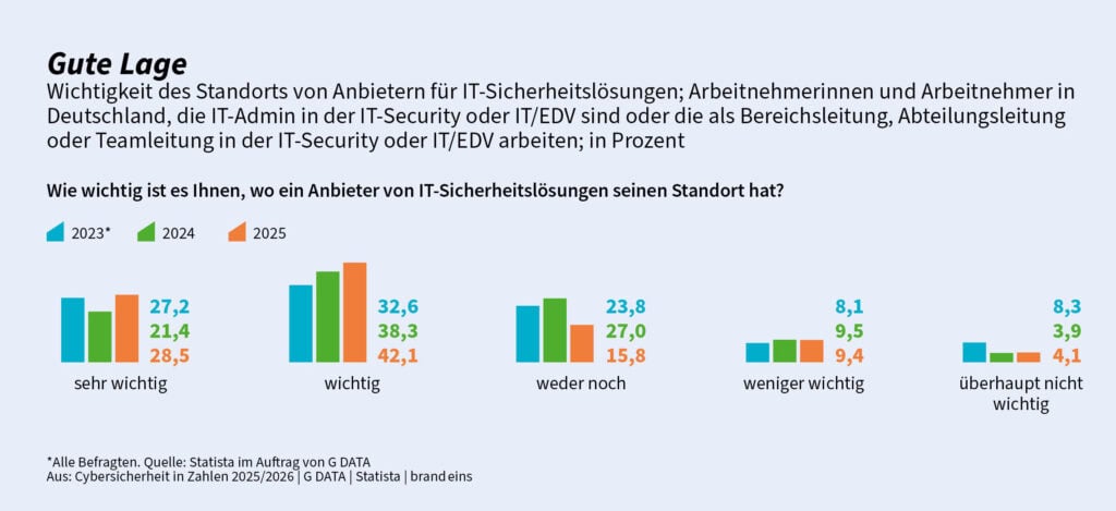 IT-Sicherheit in Deutschland: Standort gewinnt Vertrauen 1 In der Grafik "Gute Lage" wird nach der Wichtigkeit des Standorts von Anbietern für IT-Sicherheitslösungen gefragt. 2025 ist dieser für 71 Prozent der Befragten wichtig oder sehr wichtig.