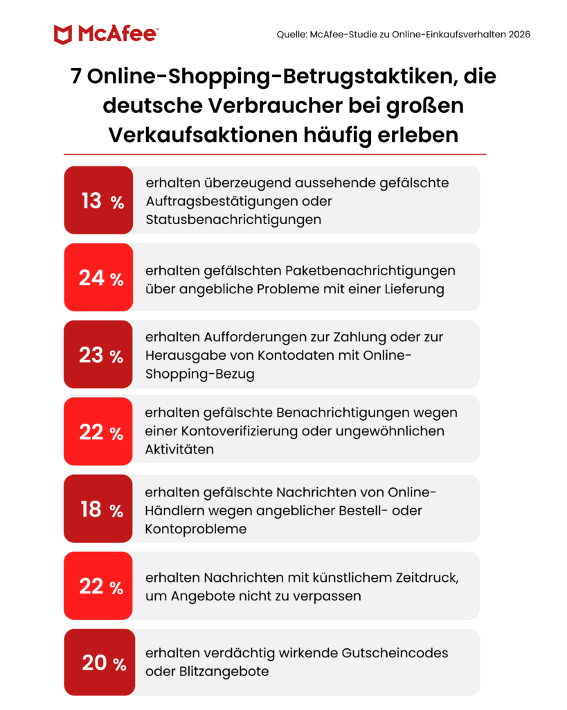 Online-Shopping: Jeder dritte Käufer verliert Geld an Betrüger 1 7 Scams Germany