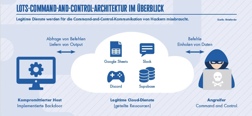 Cyberdefensive in Zeiten von KI 1 Bitdefender Cyberdefense