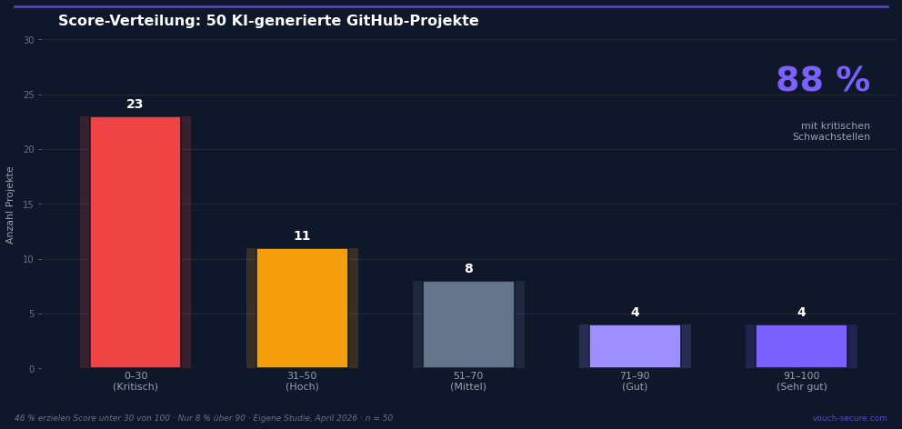 Vibe Coding: Der blinde Fleck der KI 1 Bild 1: 46 Prozent der gescannten Projekte erzielen einen Sicherheits-Score unter 30 von 100. Nur 8 Prozent liegen über 90. Die Mitte ist dünn besetzt. (Eigene Studie, April 2026, n=50)
