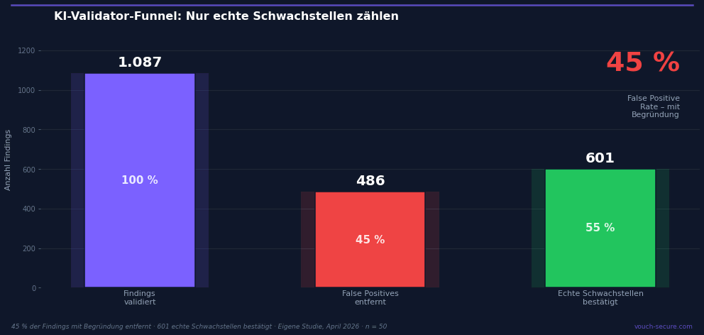 Vibe Coding: Der blinde Fleck der KI 4 Bild 3: Von 1.087 geprüften Findings wurden 486 (45 Prozent) mit Begründung als False Positive entfernt. Was bleibt, sind 601 echte, priorisierbare Sicherheitsprobleme. (Eigene Studie, April 2026, n=50)