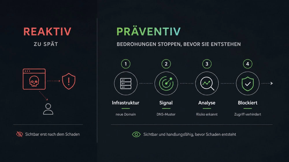 Warum preemptive Security kein Trend ist 2