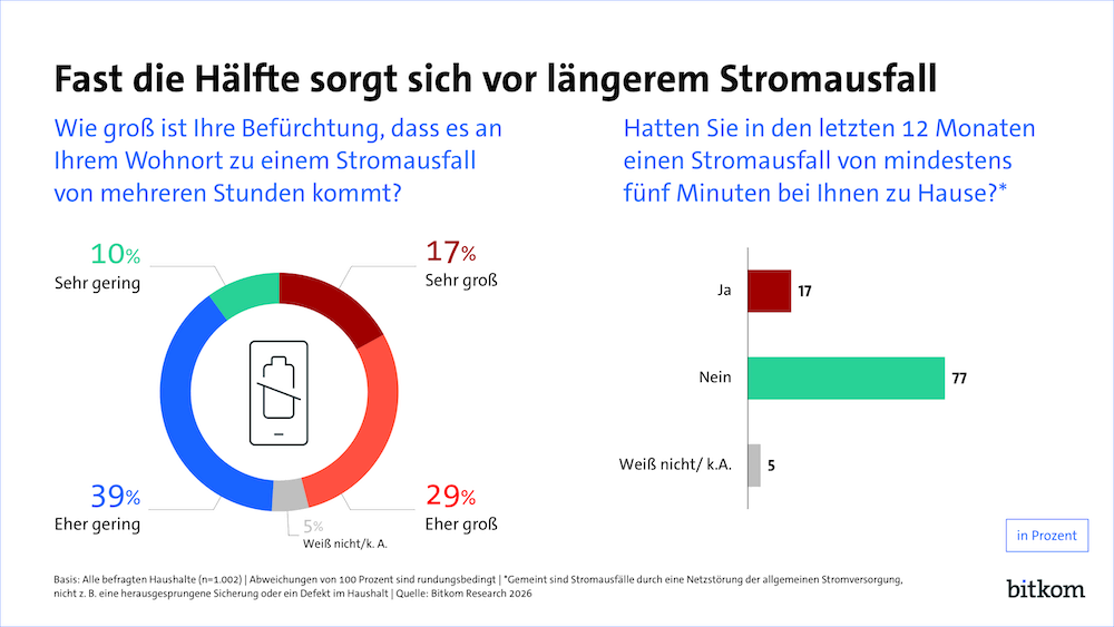 Mehrheit sieht Handlungsbedarf bei Sicherheit und Digitalisierung der Energiewende 1 bitkom strom