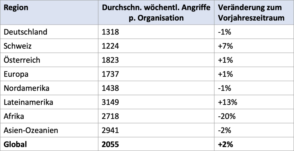 Ransomware-Aktivität erreicht im Mai neuen Höchststand 1 files images Check Point Abbildung 1 Durchschnittliche Anzahl woechentlicher Cyber Angriffe pro Organisation nach Laen dern und Regionen im Mai 2026 inklusive Vorjahresvergleich