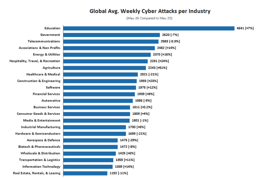 Ransomware-Aktivität erreicht im Mai neuen Höchststand 2 files images Check Point Abbildung 2 Durchschnittliche weltweite Anzahl woechentlicher Cyber Angriffe nach Sektoren im Mai 2026 verglichen mit Mai 2025