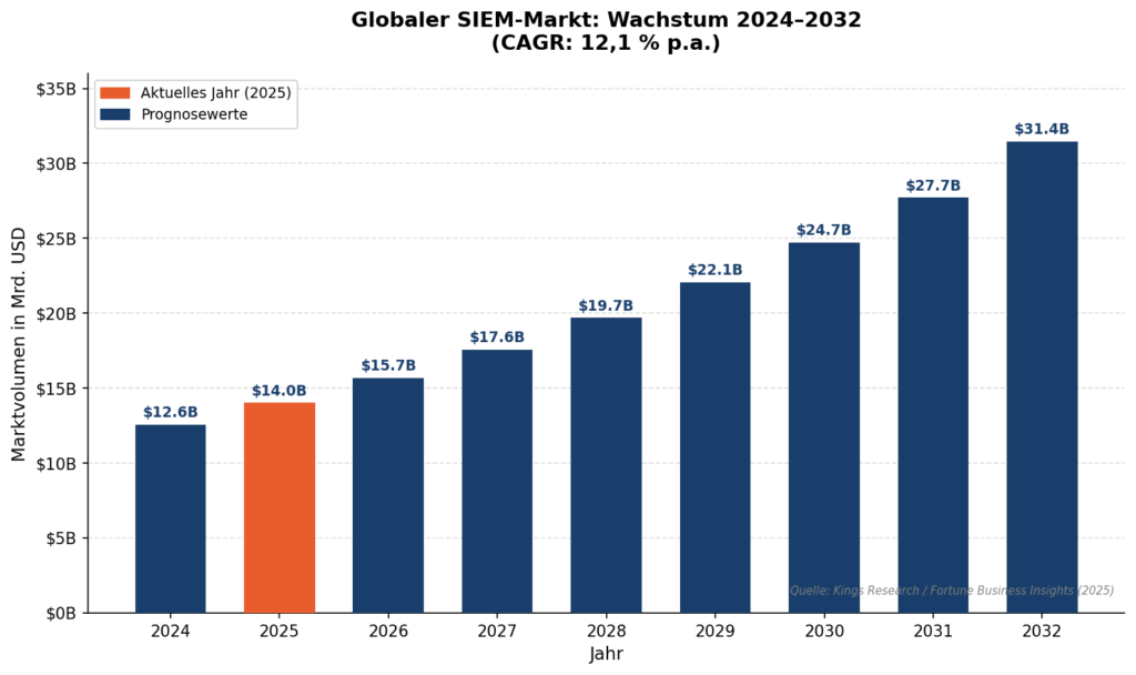 Globaler SIEM-Markt Wachstum 2024-2032 image 2