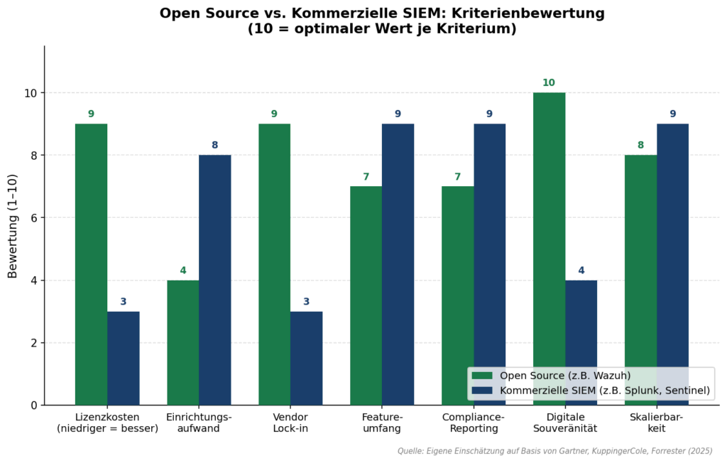 Open Source vs kommerzielle SIEM Kriterienbewertung image 3