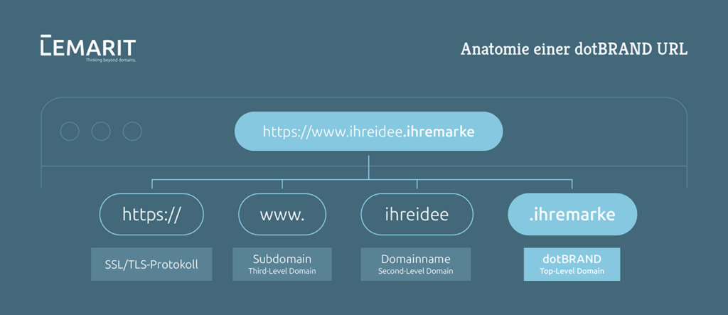 Warum klassische Domain-Strategien nicht mehr ausreichen 2 dotbrand