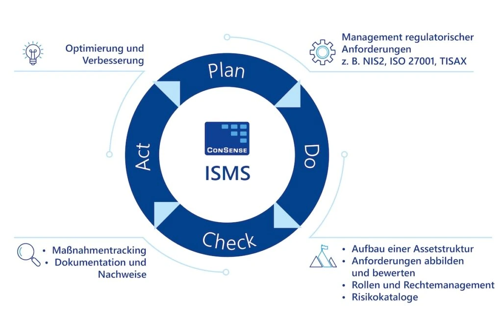 Wie sich mit einem ISMS Sicherheitskultur im Unternehmen etablieren lässt 1 ISMS-Softwarelösung von ConSense: In
systematischen Schritten Risiken erkennen, bewerten, steuern – und
Sicherheitsvorkehrungen kontinuierlich verbessern
(Bildquelle: ConSense GmbH)