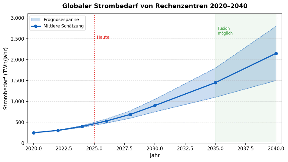 Bild 1: Globaler Strombedarf von Rechenzentren 2020–2040.