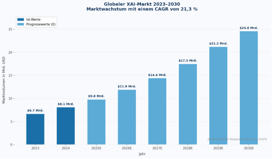 Bild : Globales XAI-Marktvolumen 2023–2030 in Mrd. USD (CAGR: 21,3 %). (Quellen: NextMSC Research, Markets.us (2025/2026))