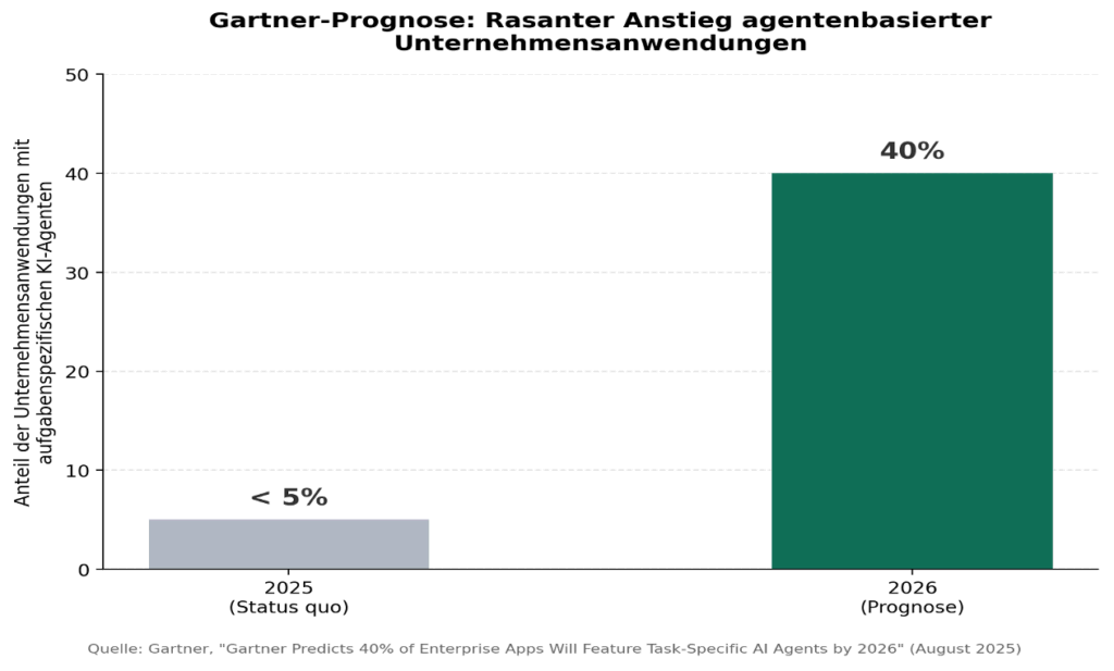 Wie Unternehmen KI-Halluzinationen erkennen und stoppen 3 Bild 2: Der Anteil der Unternehmensanwendungen mit aufgabenspezifischen KI-Agenten soll sich laut Gartner von unter 5 Prozent (2025) auf 40 Prozent (2026) verachtfachen. Quelle: Gartner (August 2025).