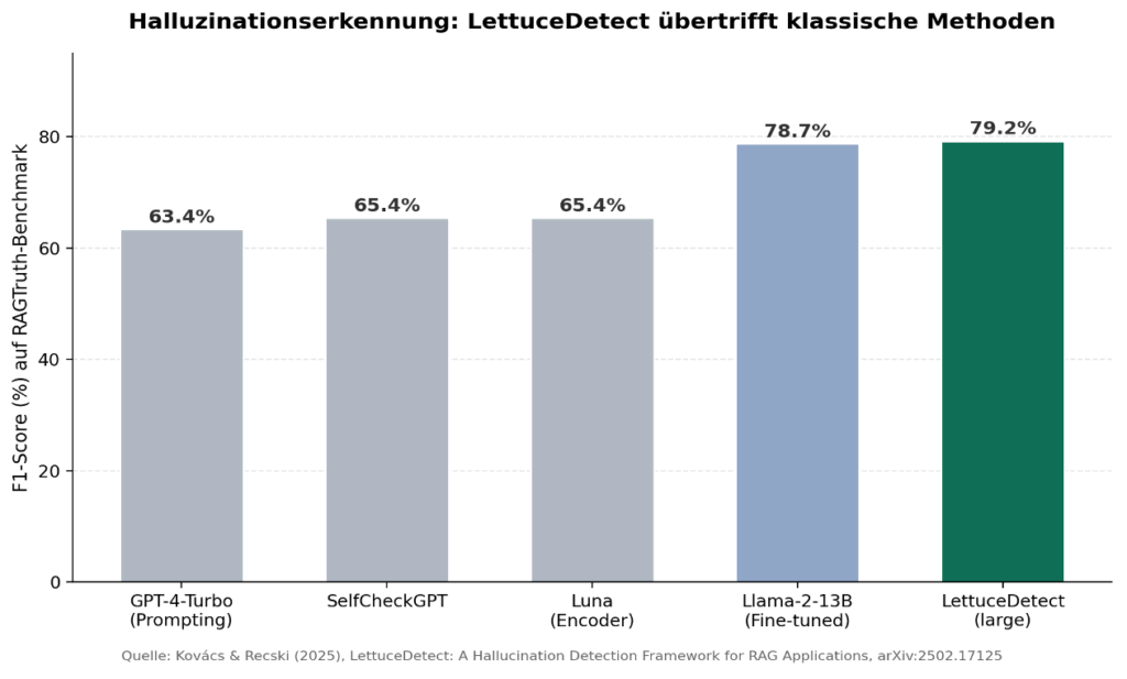 Wie Unternehmen KI-Halluzinationen erkennen und stoppen 1 Bild 1: LettuceDetect erreicht auf dem RAGTruth-Benchmark den höchsten F1-Score aller verglichenen Methoden und übertrifft damit sowohl klassische Prompting-Ansätze als auch das bisherige Encoder-Modell Luna. Quelle: Kovács & Recski (2025).