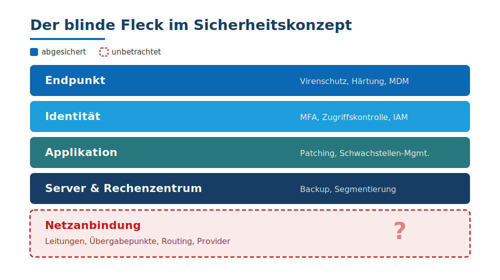 NIS2: Der blinde Fleck im Netz 1 Bild 1: NIS2-Programme sichern die oberen Ebenen ab. Die Netzanbindung bleibt oft unbetrachtet. (Quelle: SAVECALL)
