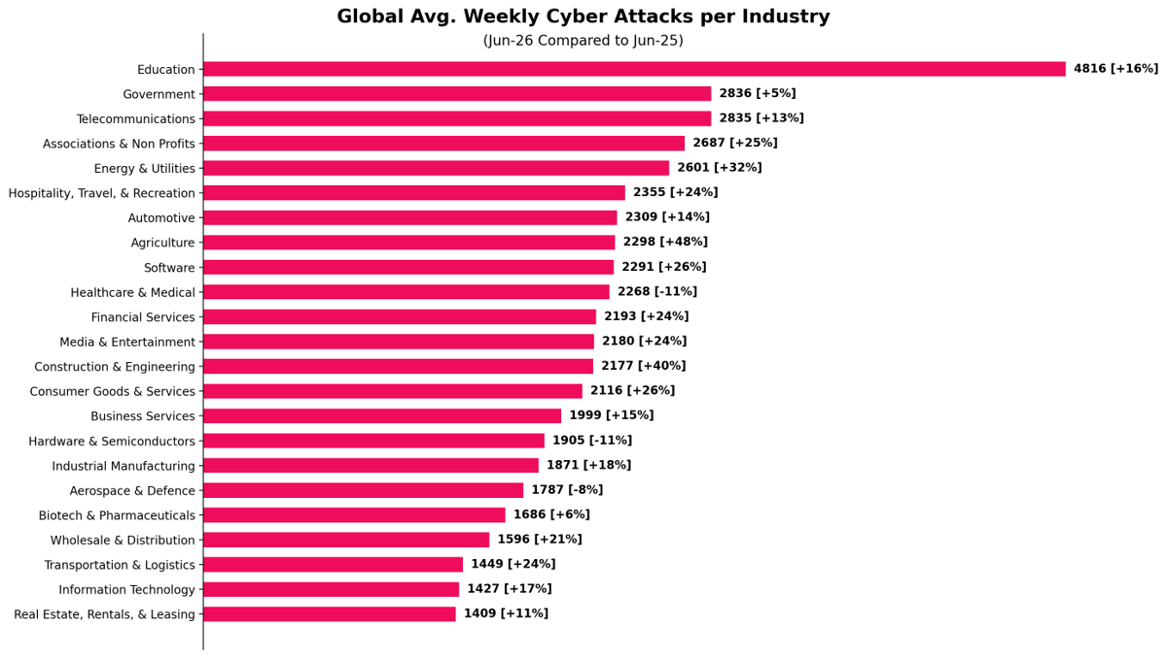 The Gentlemen: So tickt die neue Nummer 1 unter den Hackern 1 Durchschnittliche weltweite Anzahl wöchentlicher Cyber-Angriffe