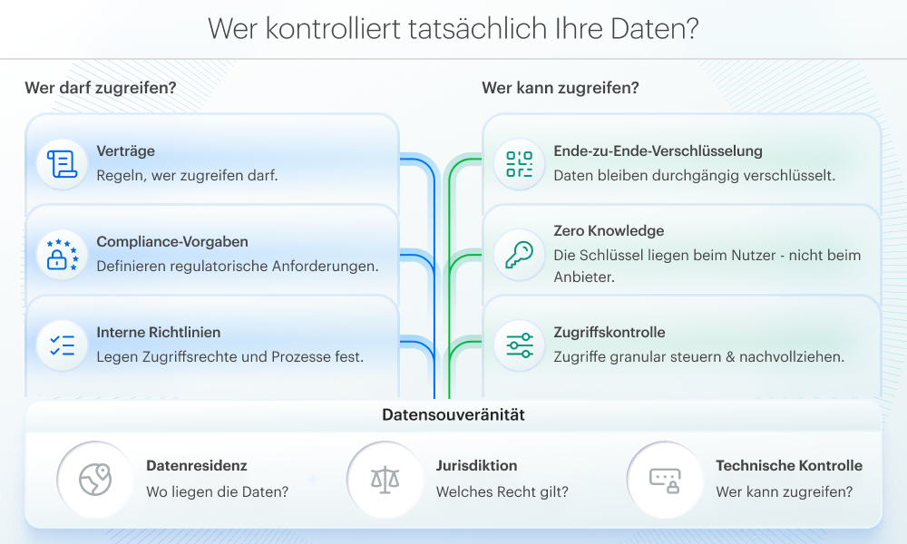 Datensouveränität braucht technische Kontrolle 2 V1B DE Datensouveraenitaet technische Kontrolle