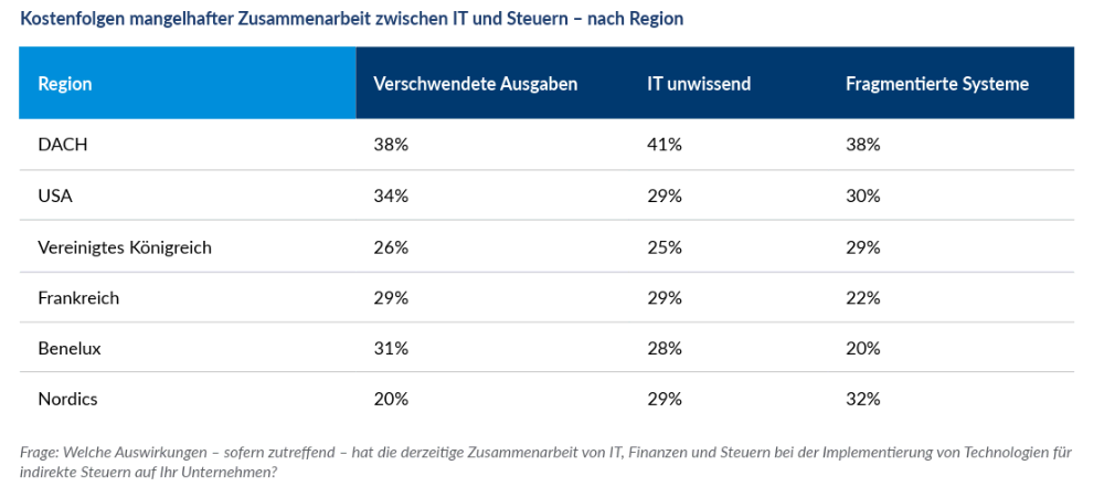 So geht zukunftsfähige Tax Technology 1 Die Folgen schlechter Zusammenarbeit zwischen IT und Steuerabteilung, nach Region