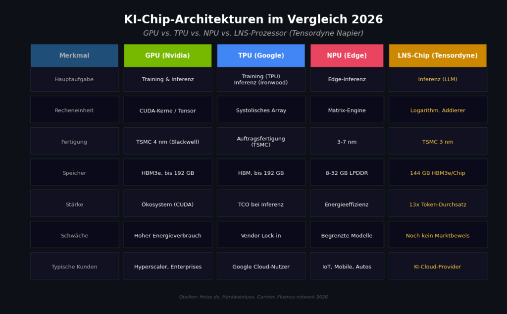 KI-Chips und Architekturen: Wer holt Nvidia vom Thron? 3 Bild 2: Vergleich der wichtigsten KI-Chip-Architekturen 2026 nach Einsatzzweck, Recheneinheit, Fertigung und typischem Kundensegment.
(Quellen: Heise.de, Hardwareluxx, Gartner, Fluence.network 2026)