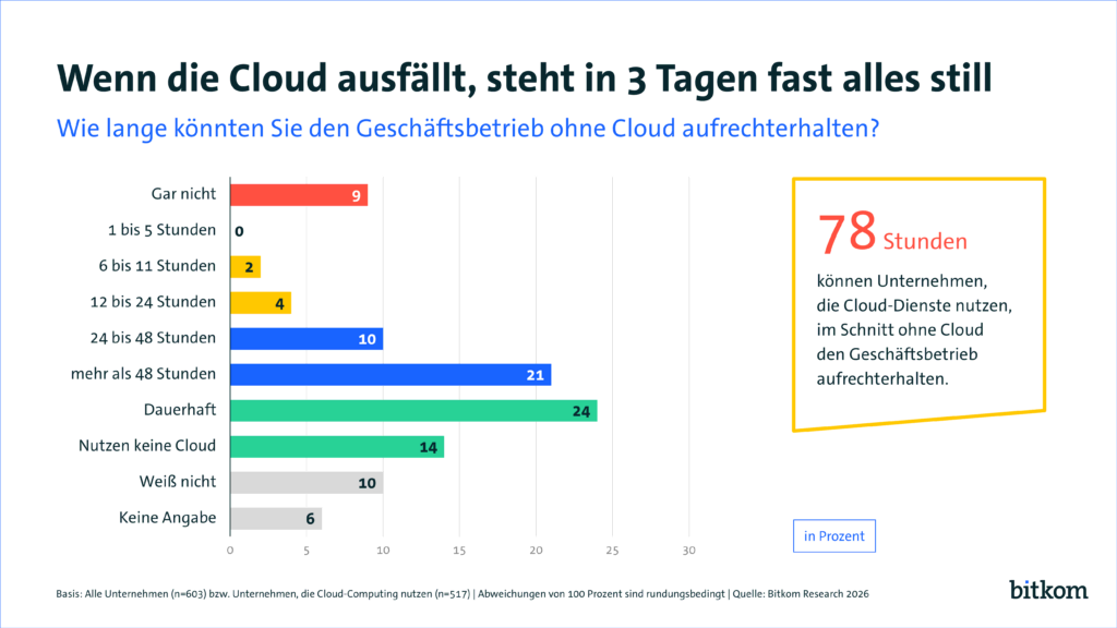 Cloud-Ausfall gefährdet deutsche Unternehmen 2 unnamed 1