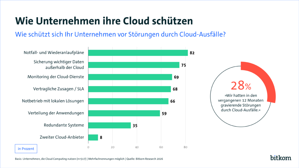 Cloud-Ausfall gefährdet deutsche Unternehmen 1 unnamed