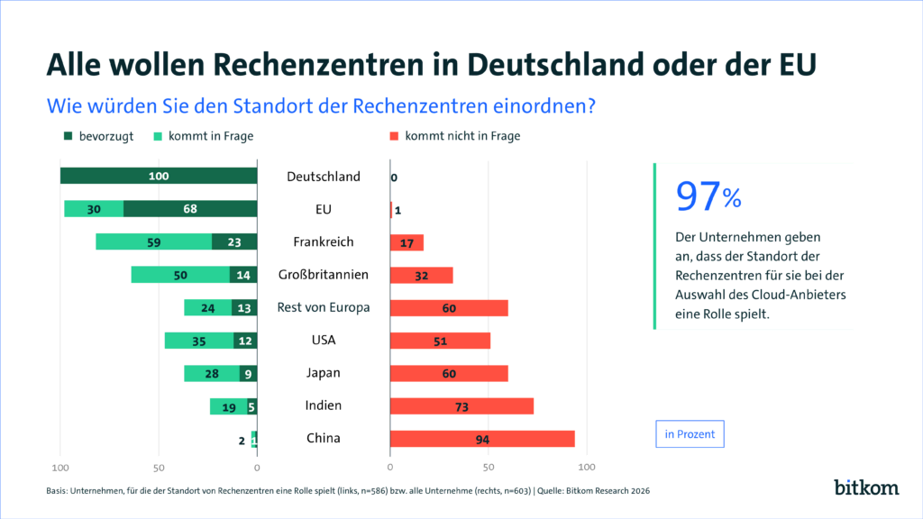 Unternehmen bevorzugen Rechenzentren in Deutschland 1 unnamed 2