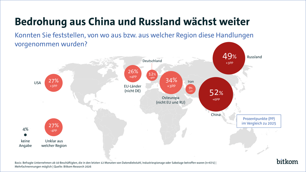 Spionageangriffe immer häufiger auf ausländische Geheimdienste zurückführbar 1 260826 pk bedrohung aus china russland print 1