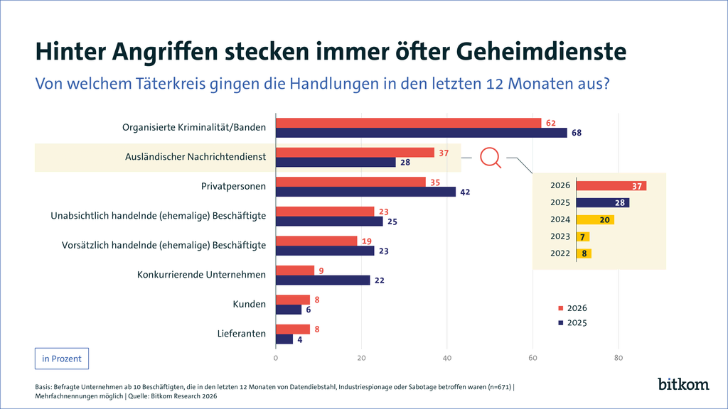 Spionageangriffe immer häufiger auf ausländische Geheimdienste zurückführbar 2 260826 pk hinter angriffen geheimdienste print 1