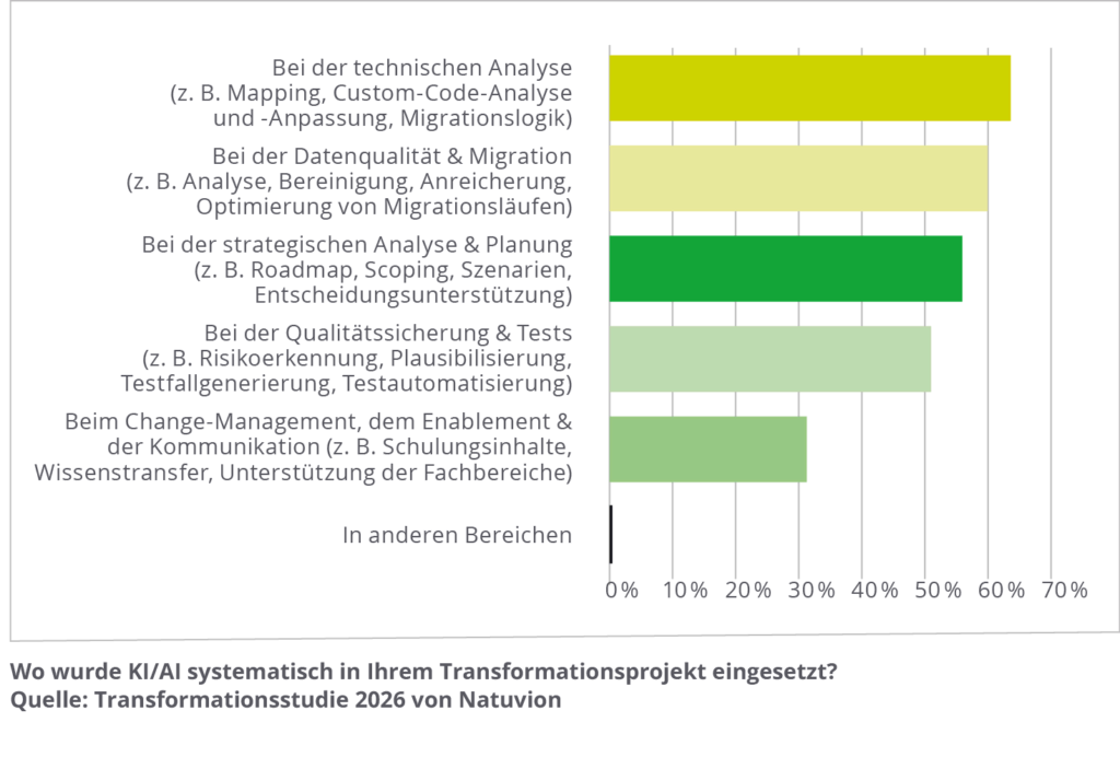 Nur jede vierte IT-Migration läuft nach Plan 2 27 DE Wo wurde KI in der Transformation eingesetzt