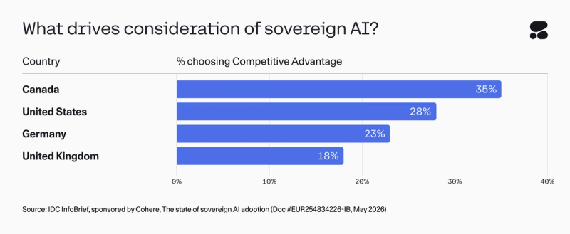 Führungskräfte tun sich mit Definition von Sovereign AI schwer 2 Sovereign AI Studie