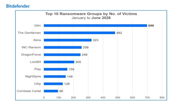 Analyse zeigt hohe Ransomware-Aktivität in DACH 2 Abbildung 2 Bitdefender Ransomware 1H2026