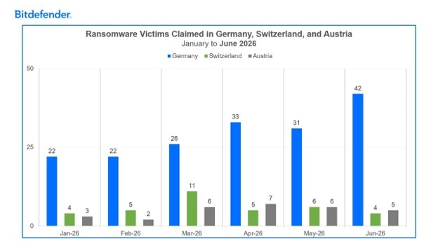 Analyse zeigt hohe Ransomware-Aktivität in DACH 3 Abbildung 3 Bitdefender Ransomware 1H2026 1