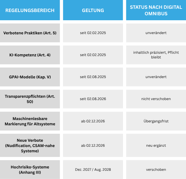 Artikel 50 gilt: Warum die KI-Kennzeichnungspflicht im Redaktionssystem landet 1 Was verschoben wurde und was nicht